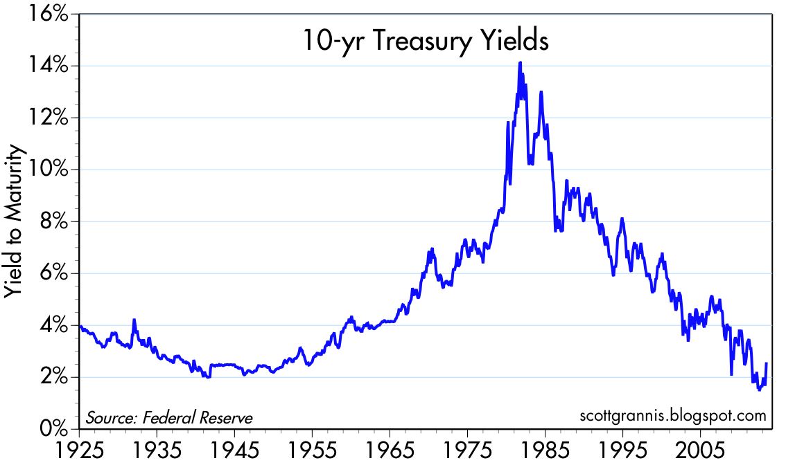 Interest Rate Trends